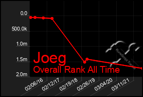 Total Graph of Joeg