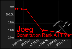 Total Graph of Joeg