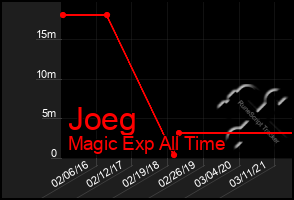 Total Graph of Joeg