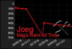 Total Graph of Joeg