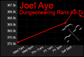 Total Graph of Joel Aye