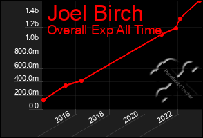 Total Graph of Joel Birch