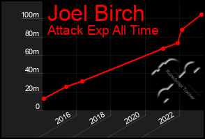 Total Graph of Joel Birch