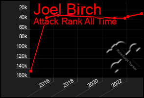 Total Graph of Joel Birch
