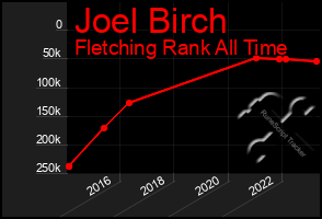 Total Graph of Joel Birch