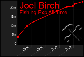 Total Graph of Joel Birch