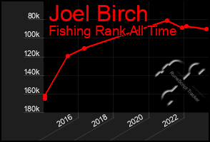Total Graph of Joel Birch
