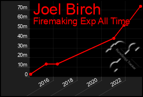 Total Graph of Joel Birch