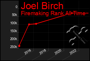 Total Graph of Joel Birch