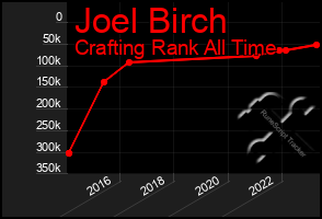 Total Graph of Joel Birch