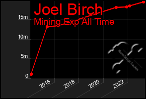 Total Graph of Joel Birch