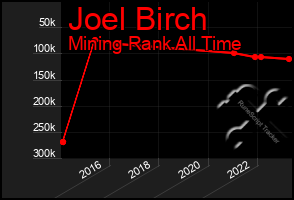 Total Graph of Joel Birch