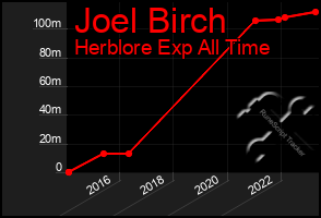 Total Graph of Joel Birch