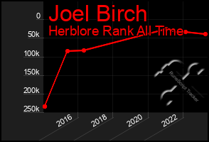 Total Graph of Joel Birch