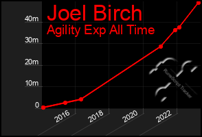 Total Graph of Joel Birch