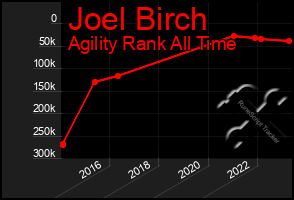 Total Graph of Joel Birch
