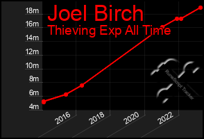 Total Graph of Joel Birch