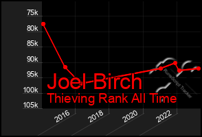 Total Graph of Joel Birch