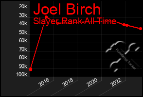 Total Graph of Joel Birch