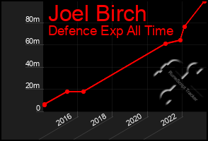 Total Graph of Joel Birch