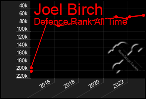 Total Graph of Joel Birch
