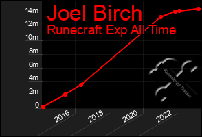 Total Graph of Joel Birch