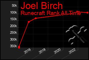 Total Graph of Joel Birch