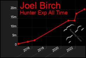 Total Graph of Joel Birch