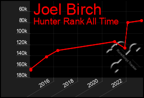 Total Graph of Joel Birch