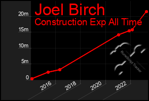 Total Graph of Joel Birch
