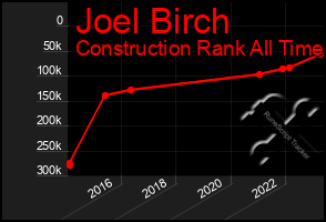 Total Graph of Joel Birch