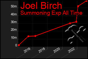 Total Graph of Joel Birch