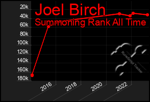 Total Graph of Joel Birch