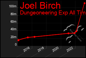 Total Graph of Joel Birch