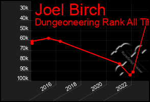Total Graph of Joel Birch