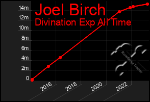Total Graph of Joel Birch