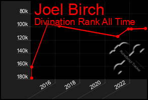 Total Graph of Joel Birch