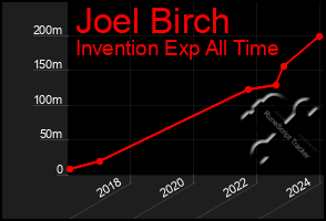 Total Graph of Joel Birch