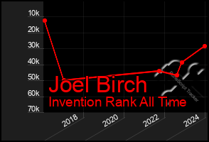 Total Graph of Joel Birch