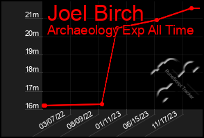 Total Graph of Joel Birch