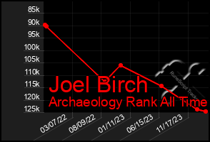Total Graph of Joel Birch