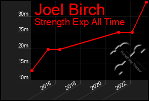 Total Graph of Joel Birch