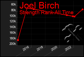 Total Graph of Joel Birch
