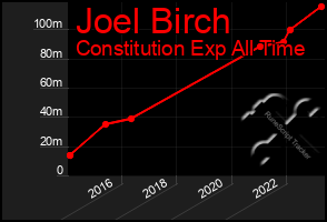 Total Graph of Joel Birch
