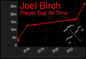 Total Graph of Joel Birch
