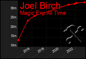Total Graph of Joel Birch