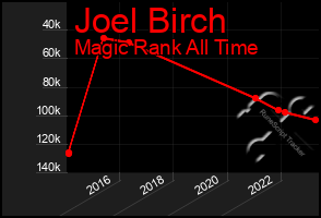 Total Graph of Joel Birch
