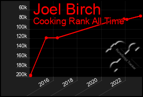 Total Graph of Joel Birch
