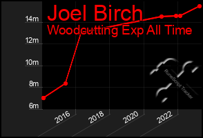 Total Graph of Joel Birch
