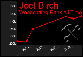 Total Graph of Joel Birch
